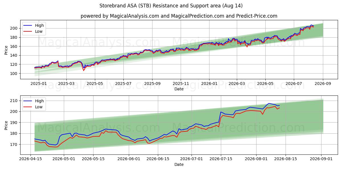  Storebrand ASA (STB) Support and Resistance area (13 Aug) 