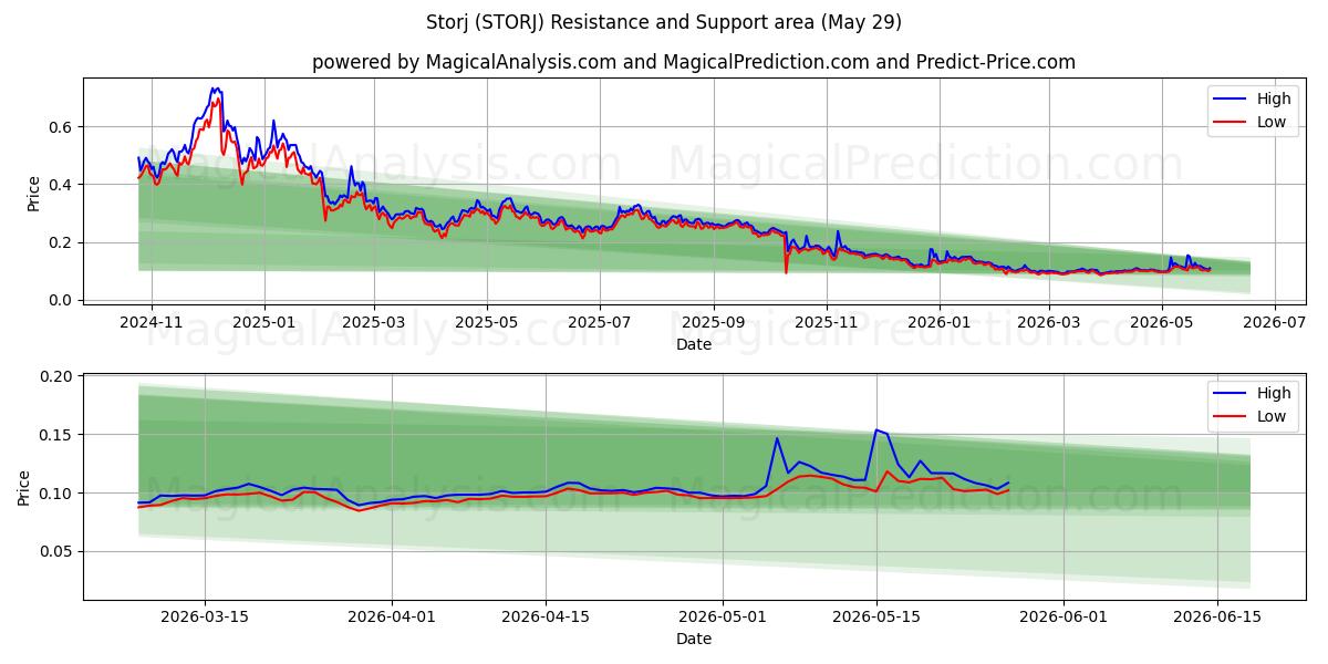  Сторж (STORJ) Support and Resistance area (28 May) 