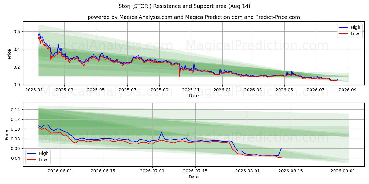  저장 (STORJ) Support and Resistance area (06 Aug) 