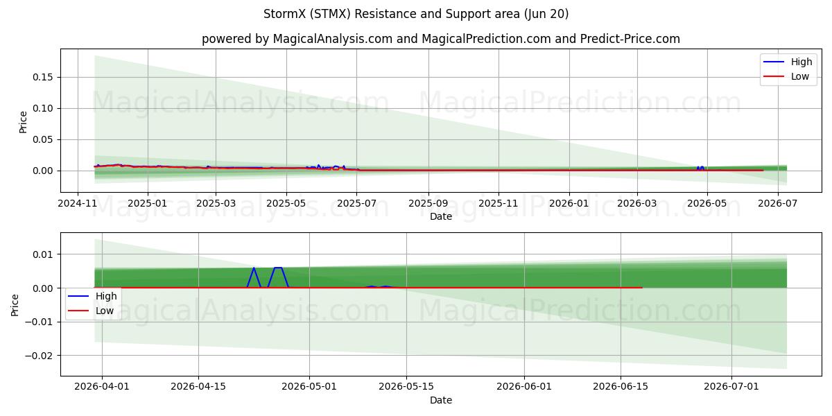  TormentaX (STMX) Support and Resistance area (19 Jun) 