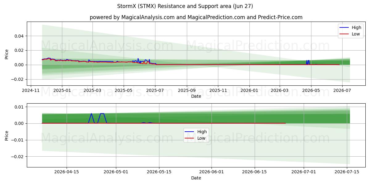  ШтормX (STMX) Support and Resistance area (26 Jun) 