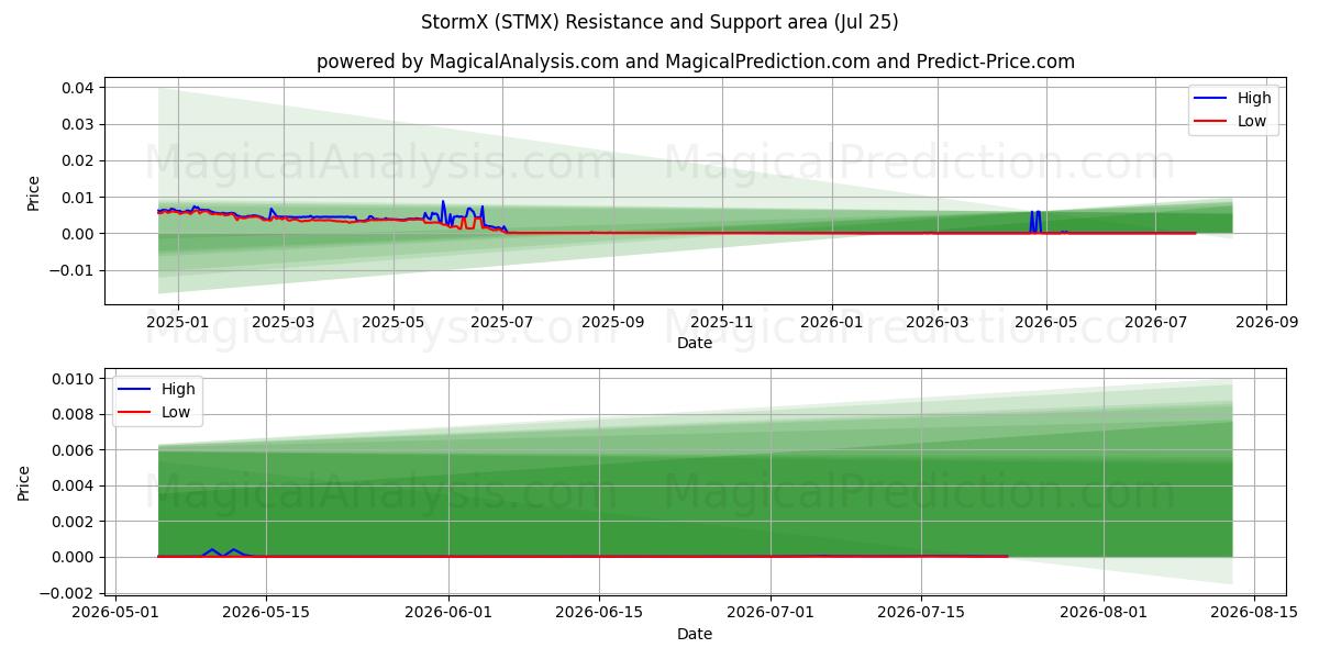  스톰X (STMX) Support and Resistance area (24 Jul) 