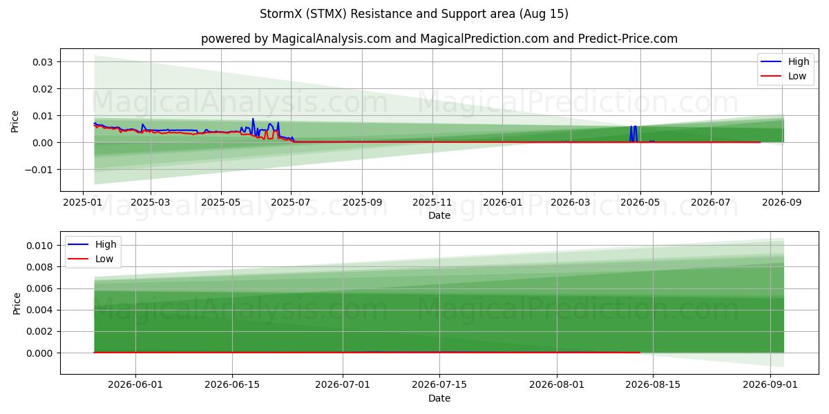  StormX (STMX) Support and Resistance area (14 Aug) 