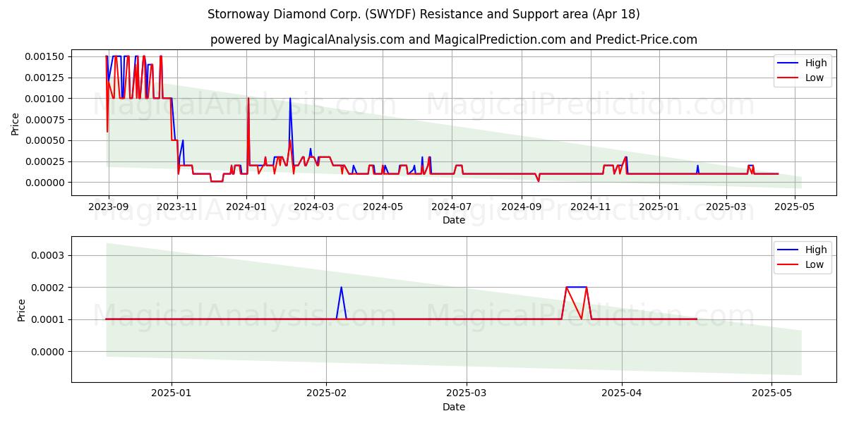  Stornoway Diamond Corp. (SWYDF) Support and Resistance area (18 Apr) 