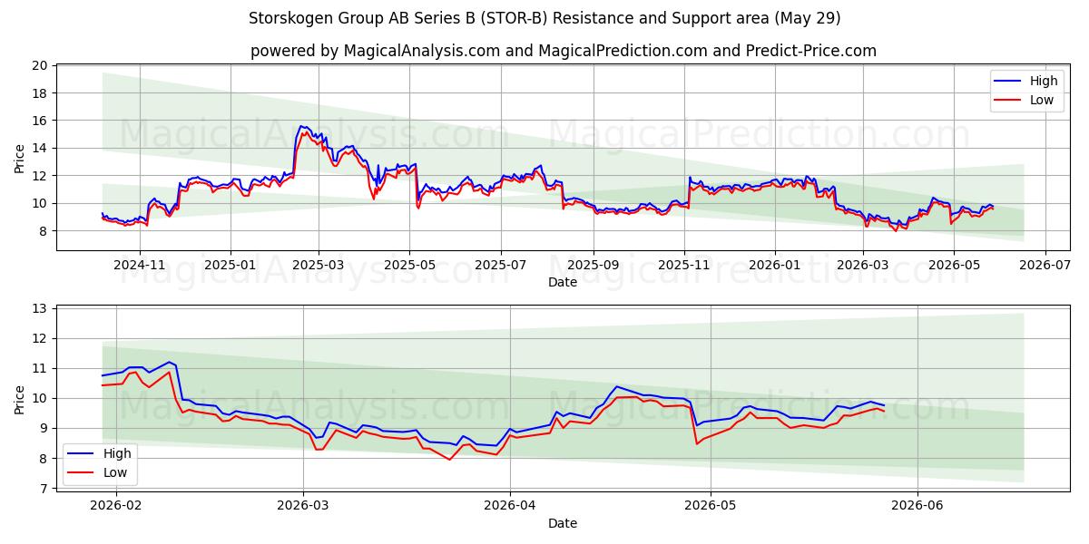  Storskogen Group AB Series B (STOR-B) Support and Resistance area (28 May) 