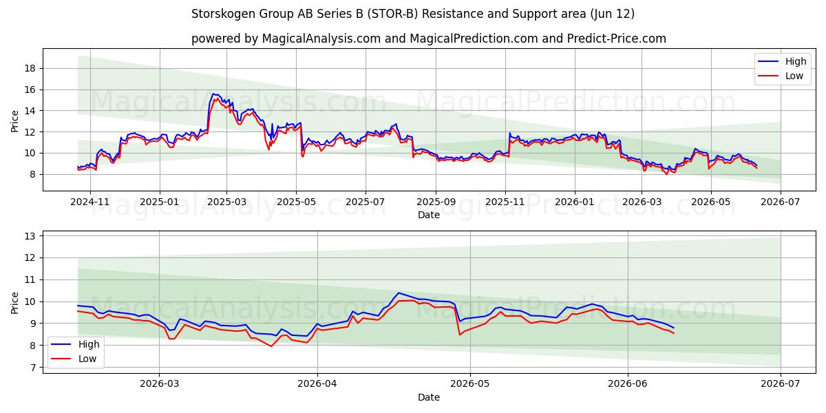  Storskogen Group AB Series B (STOR-B) Support and Resistance area (11 Jun) 