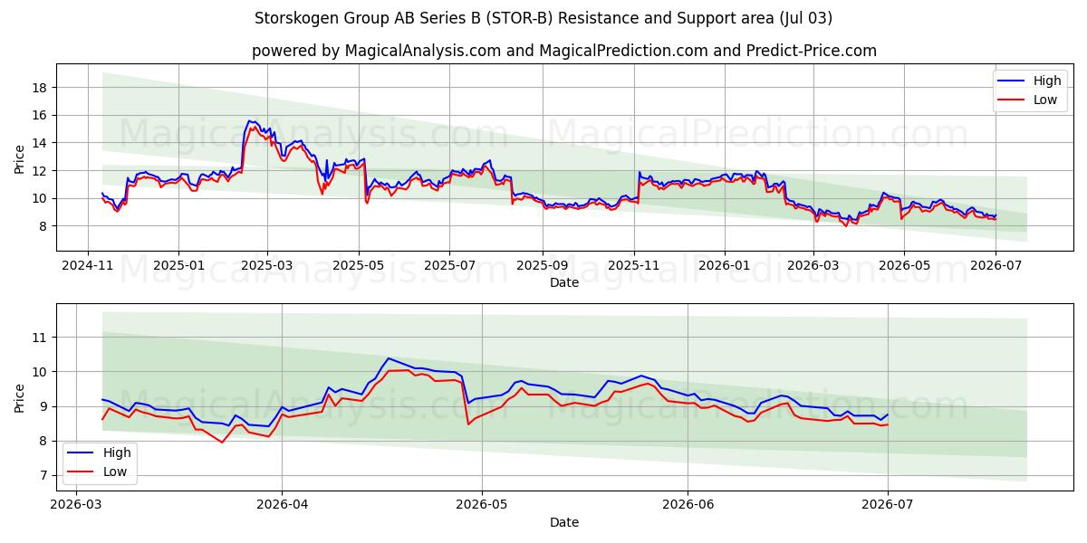  Storskogen Group AB Series B (STOR-B) Support and Resistance area (02 Jul) 