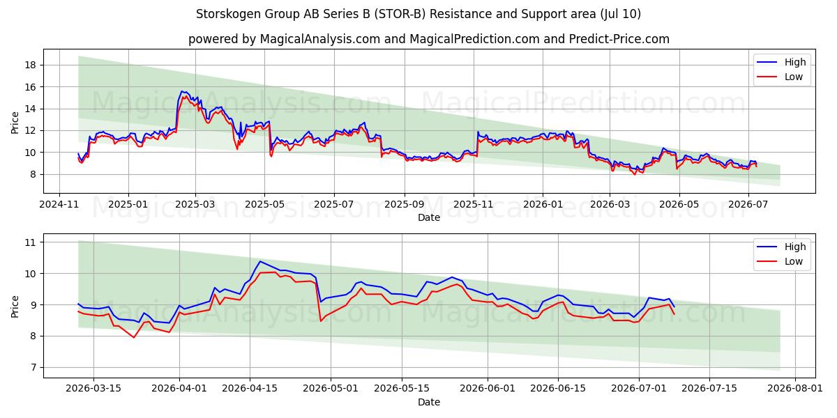  Storskogen Group AB Series B (STOR-B) Support and Resistance area (09 Jul) 
