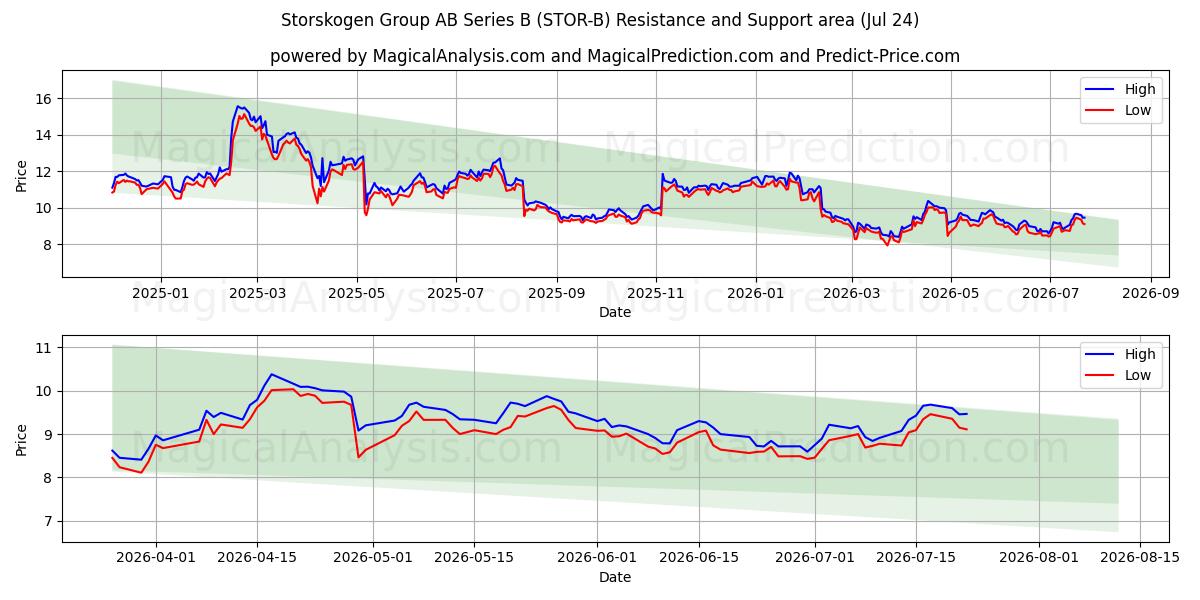  Storskogen Group AB Series B (STOR-B) Support and Resistance area (23 Jul) 