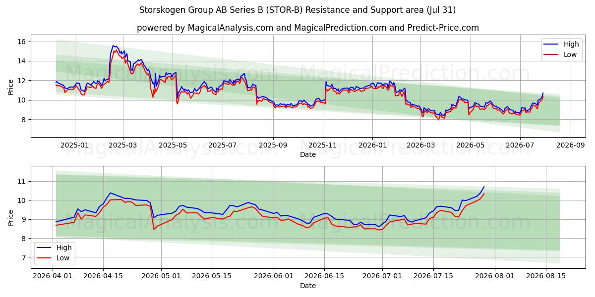  Storskogen Group AB Series B (STOR-B) Support and Resistance area (30 Jul) 