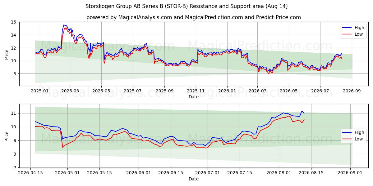  Storskogen Group AB Series B (STOR-B) Support and Resistance area (13 Aug) 