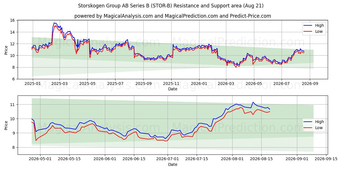  Storskogen Group AB Series B (STOR-B) Support and Resistance area (20 Aug) 