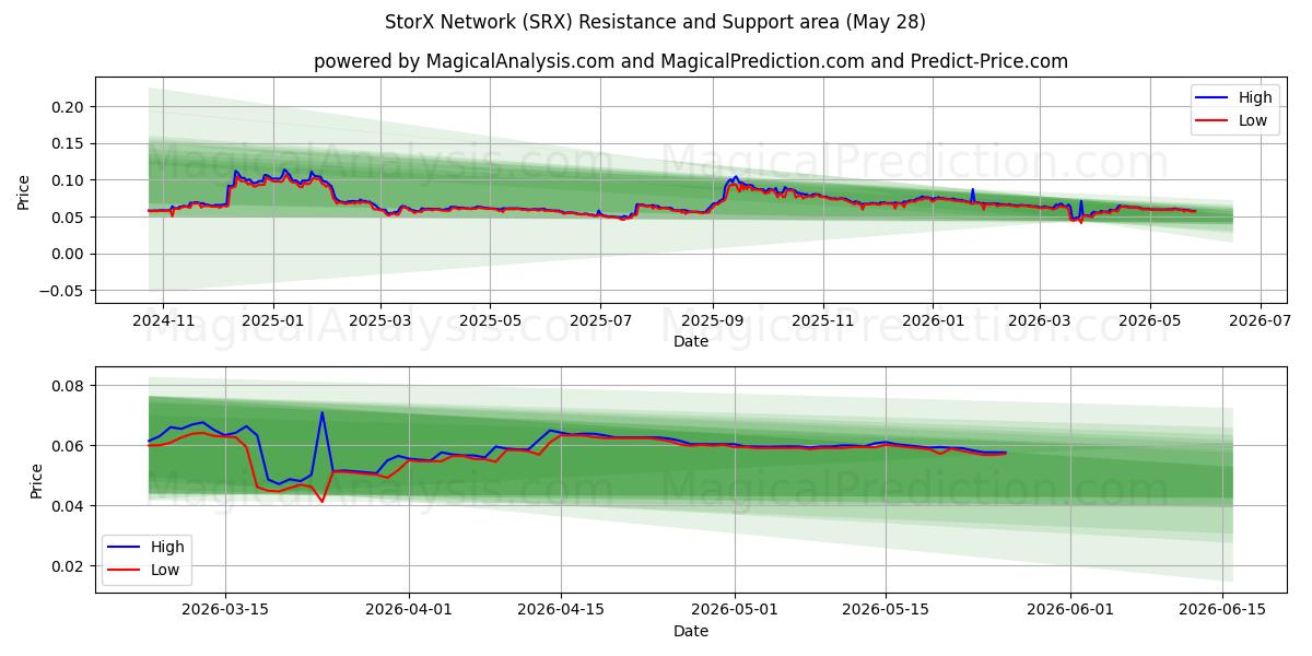  StorXネットワーク (SRX) Support and Resistance area (27 May) 