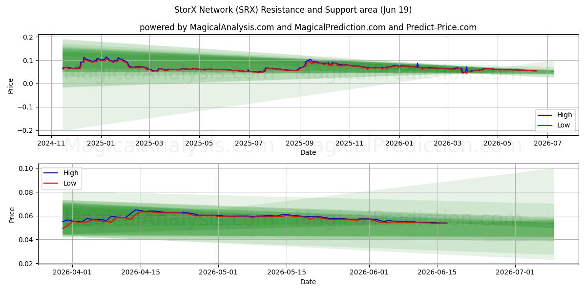  StorX Ağı (SRX) Support and Resistance area (11 Jun) 
