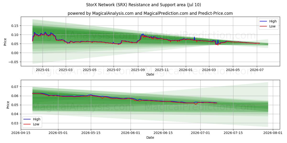  Réseau StorX (SRX) Support and Resistance area (09 Jul) 