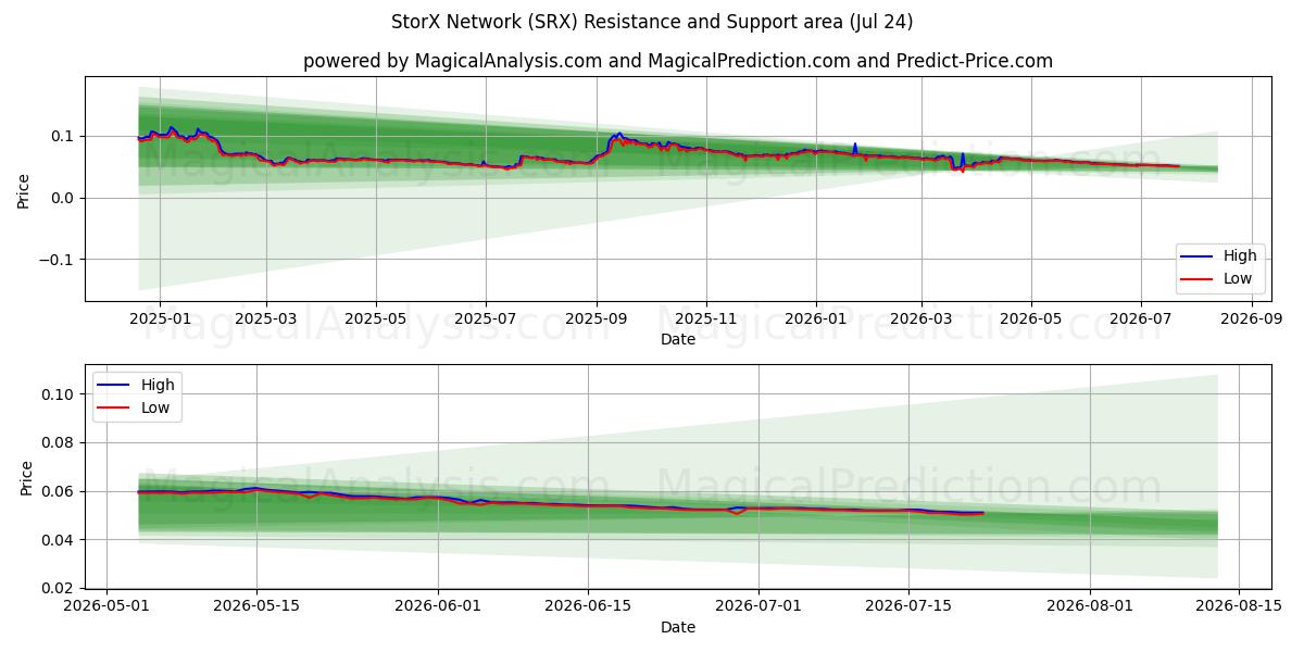  StorX Ağı (SRX) Support and Resistance area (23 Jul) 