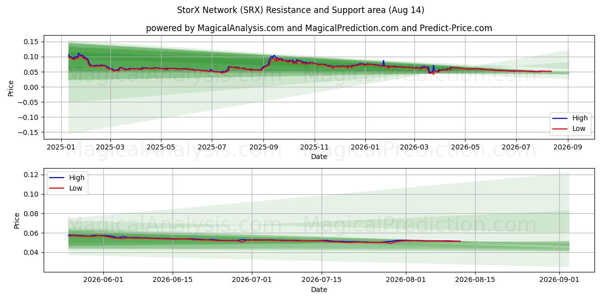  斯托克斯网络 (SRX) Support and Resistance area (13 Aug) 