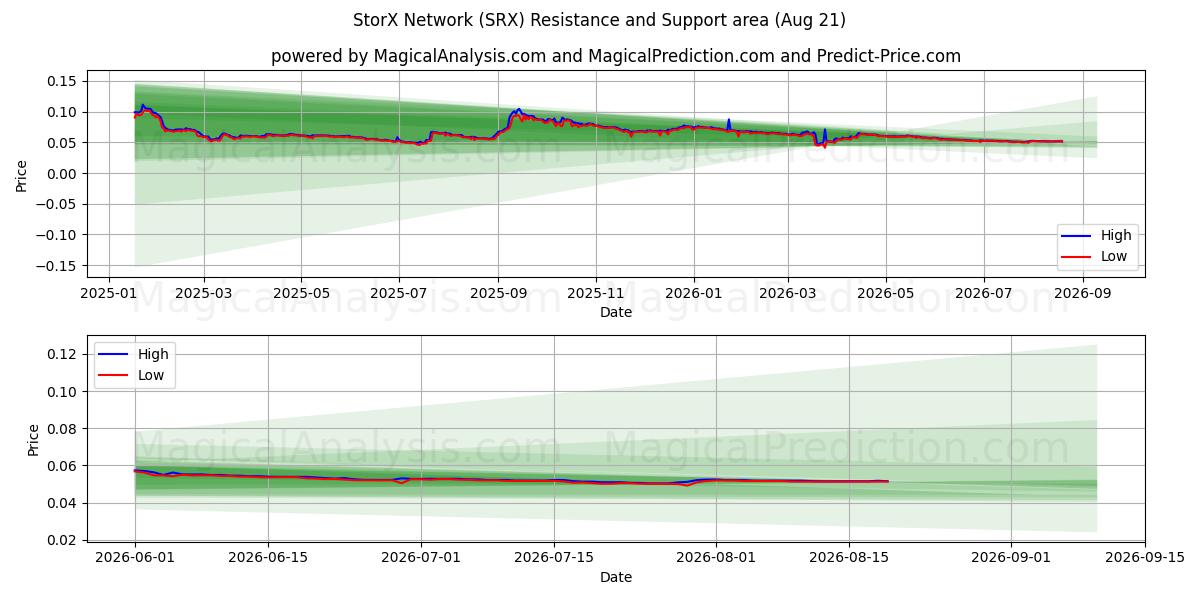  Rete StorX (SRX) Support and Resistance area (20 Aug) 