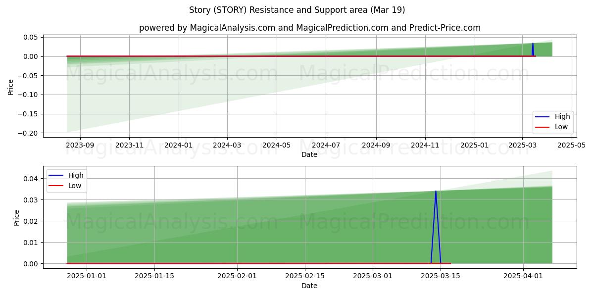  Historia (STORY) Support and Resistance area (03 Mar) 