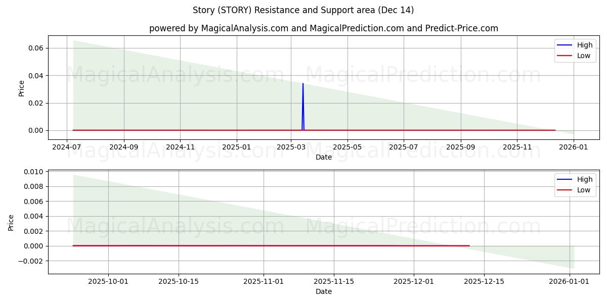  Verhaal (STORY) Support and Resistance area (13 Dec) 