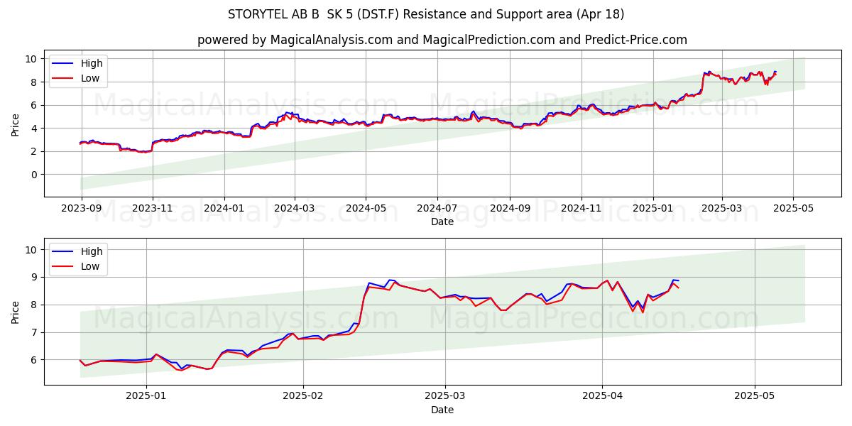  STORYTEL AB B  SK 5 (DST.F) Support and Resistance area (18 Apr) 