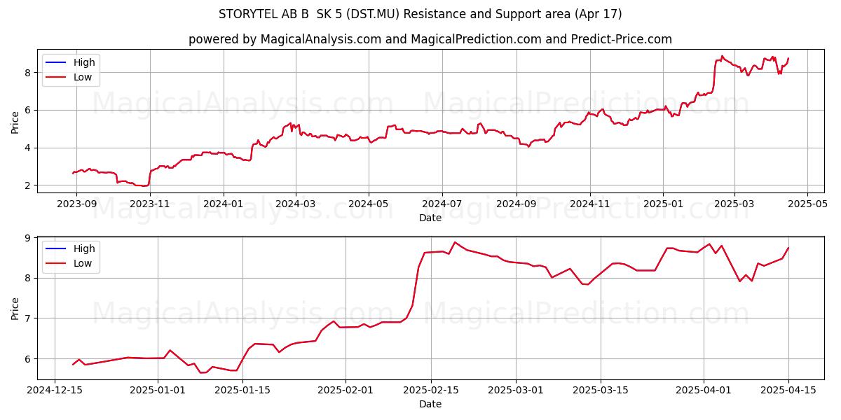  STORYTEL AB B  SK 5 (DST.MU) Support and Resistance area (17 Apr) 