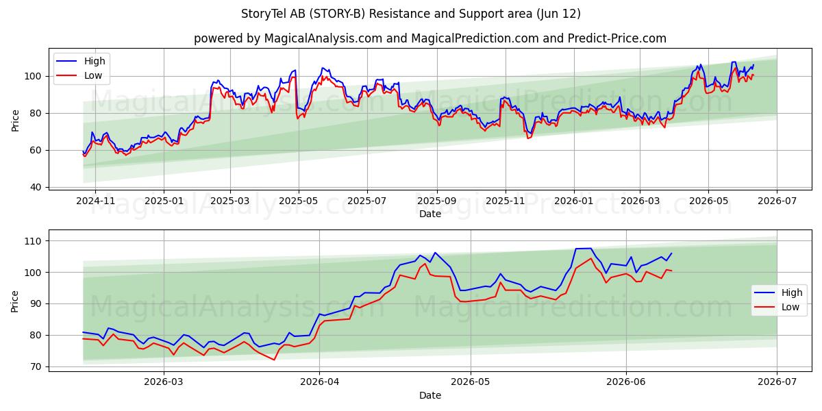  StoryTel AB (STORY-B) Support and Resistance area (11 Jun) 