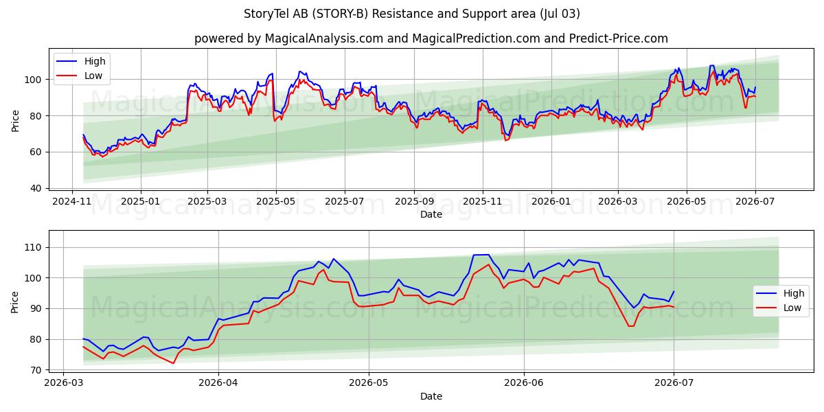  StoryTel AB (STORY-B) Support and Resistance area (02 Jul) 