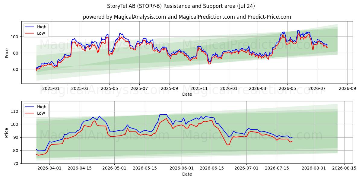  StoryTel AB (STORY-B) Support and Resistance area (23 Jul) 
