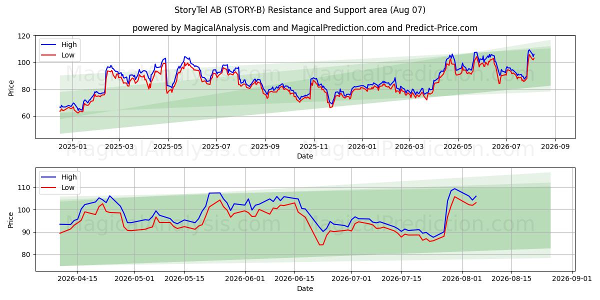  StoryTel AB (STORY-B) Support and Resistance area (06 Aug) 