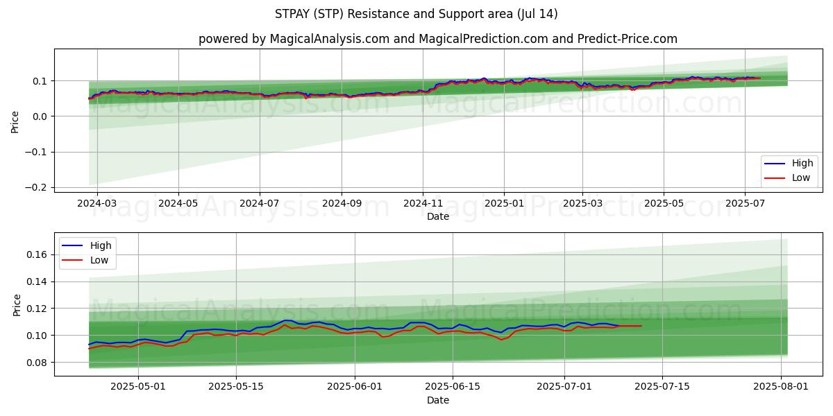  STPAY (STP) Support and Resistance area (13 Jul) 