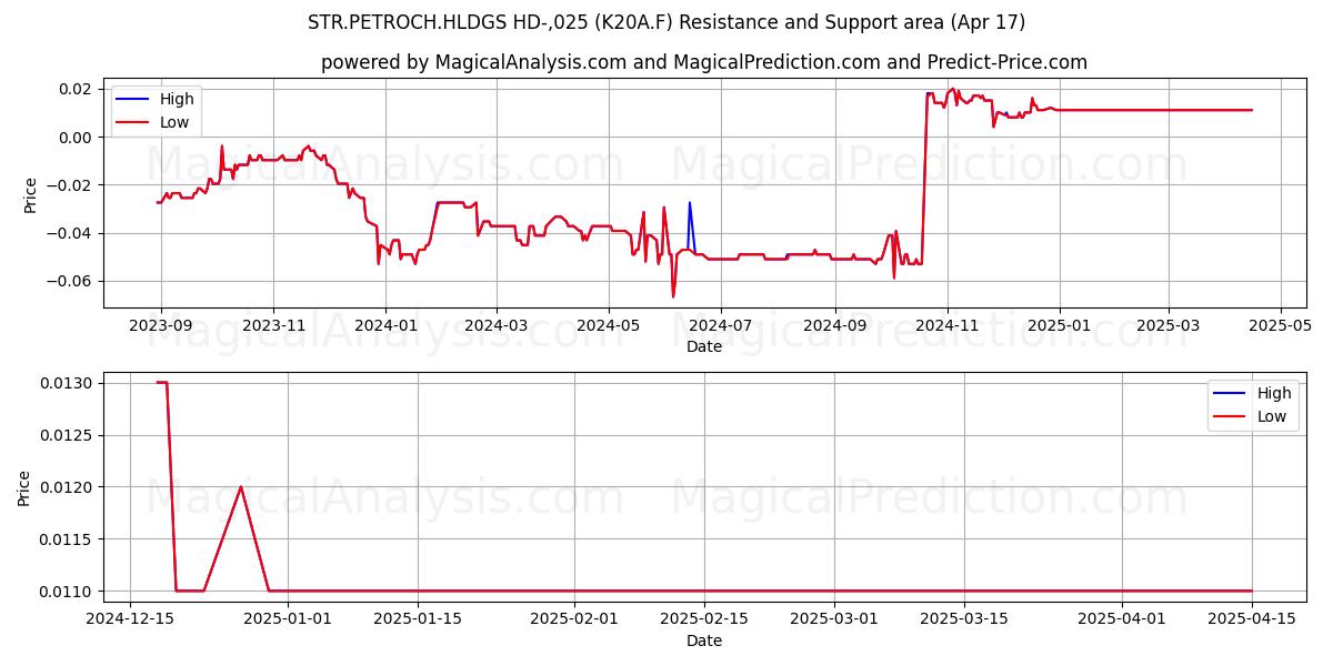  STR.PETROCH.HLDGS HD-,025 (K20A.F) Support and Resistance area (17 Apr) 