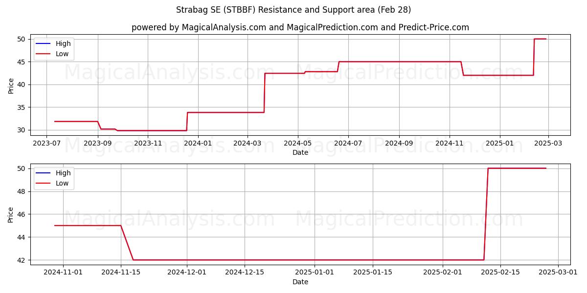  Strabag SE (STBBF) Support and Resistance area (14 Mar) 