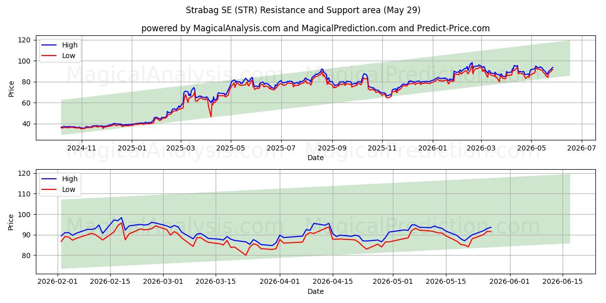  Strabag SE (STR) Support and Resistance area (28 May) 