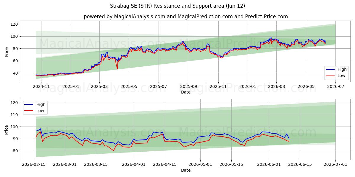  Strabag SE (STR) Support and Resistance area (10 Jun) 