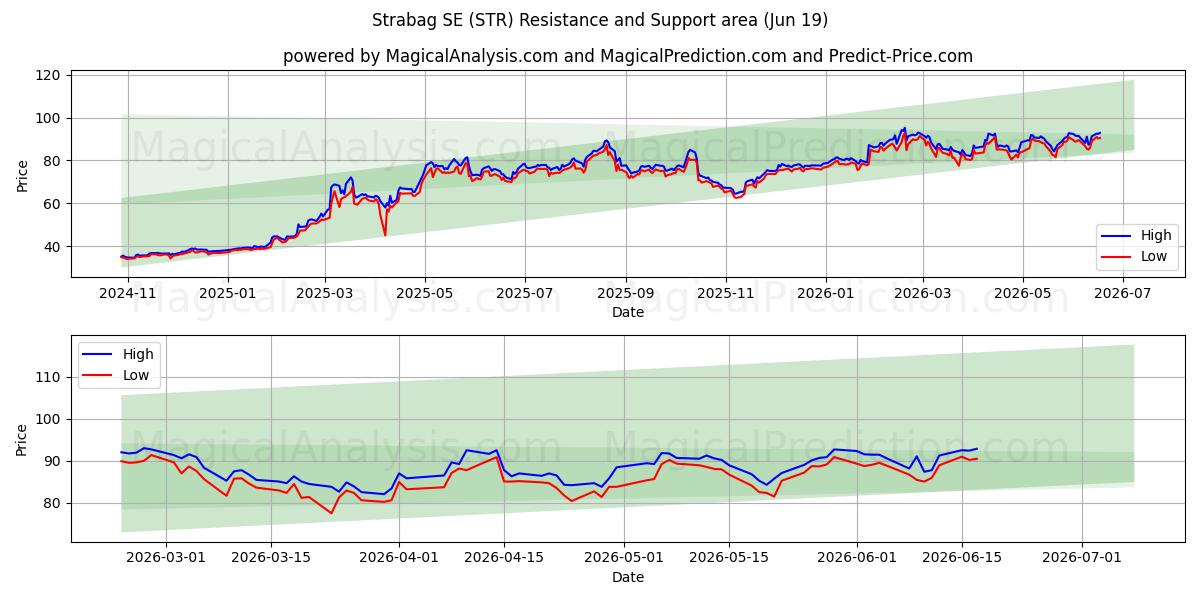  Strabag SE (STR) Support and Resistance area (18 Jun) 