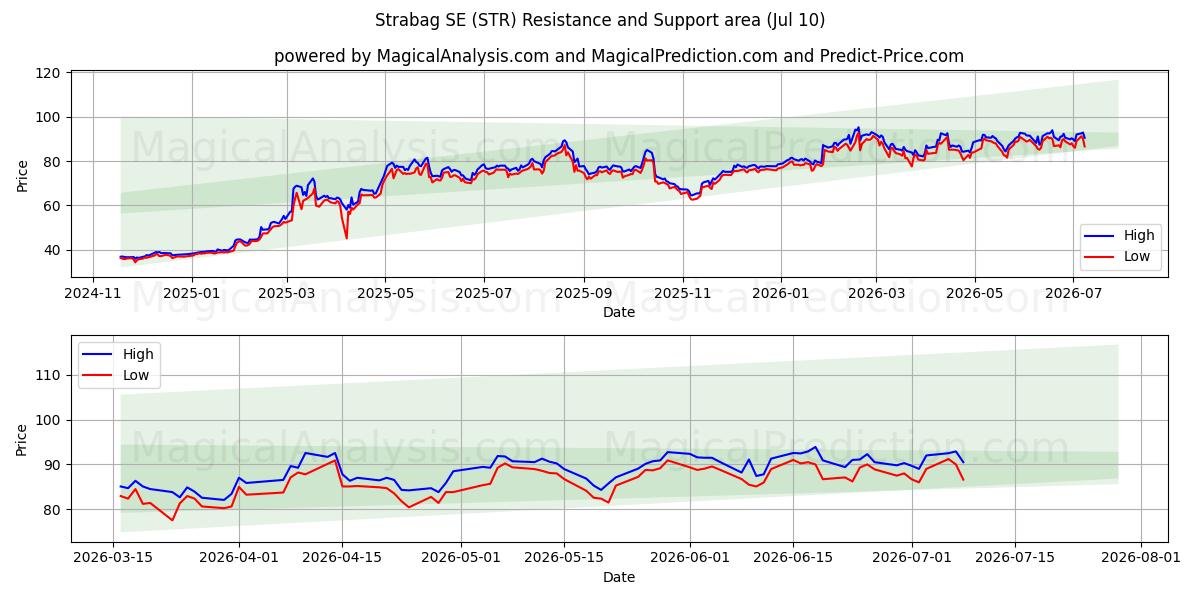  Strabag SE (STR) Support and Resistance area (09 Jul) 