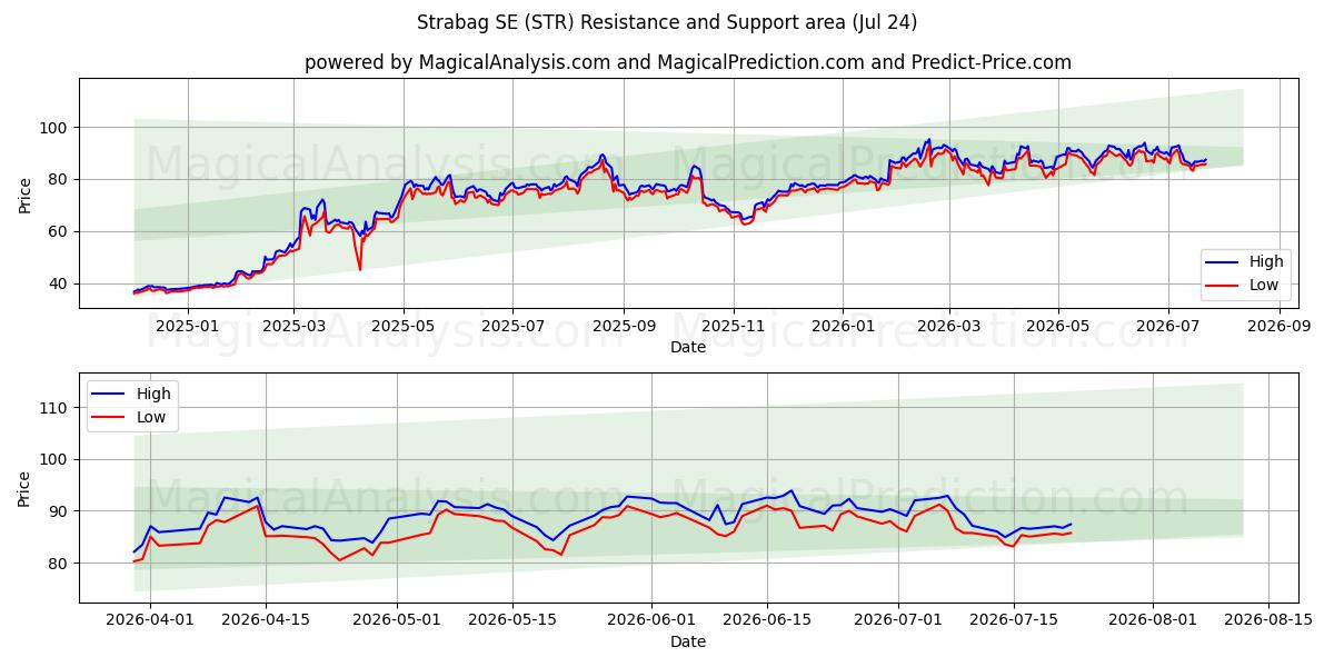  Strabag SE (STR) Support and Resistance area (23 Jul) 