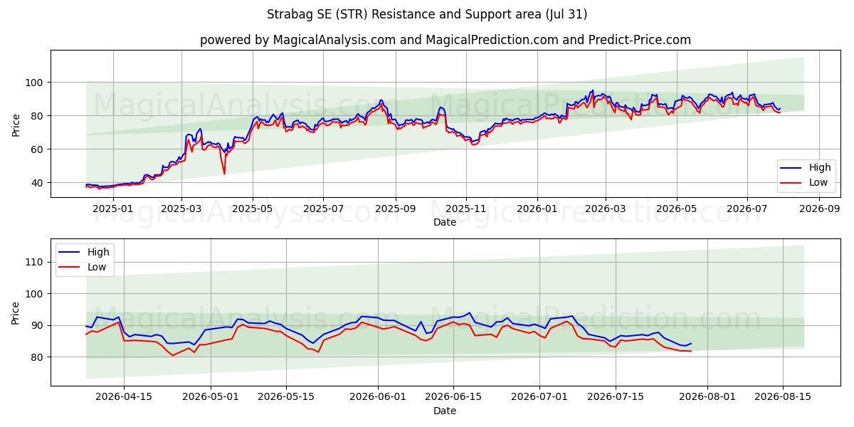  Strabag SE (STR) Support and Resistance area (30 Jul) 