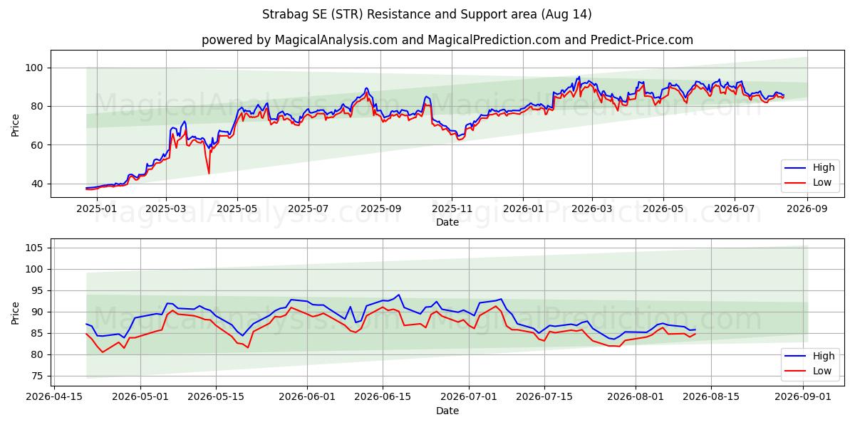  Strabag SE (STR) Support and Resistance area (13 Aug) 