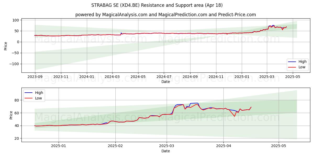  STRABAG SE (XD4.BE) Support and Resistance area (18 Apr) 