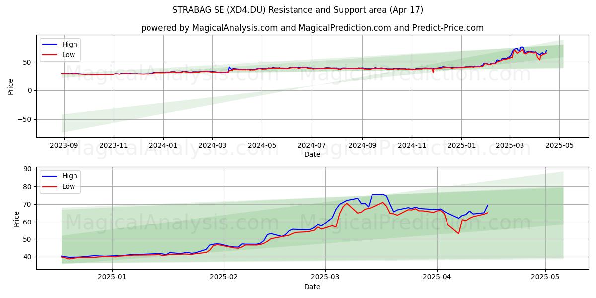  STRABAG SE (XD4.DU) Support and Resistance area (17 Apr) 