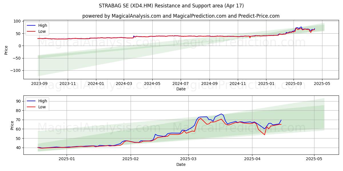  STRABAG SE (XD4.HM) Support and Resistance area (17 Apr) 