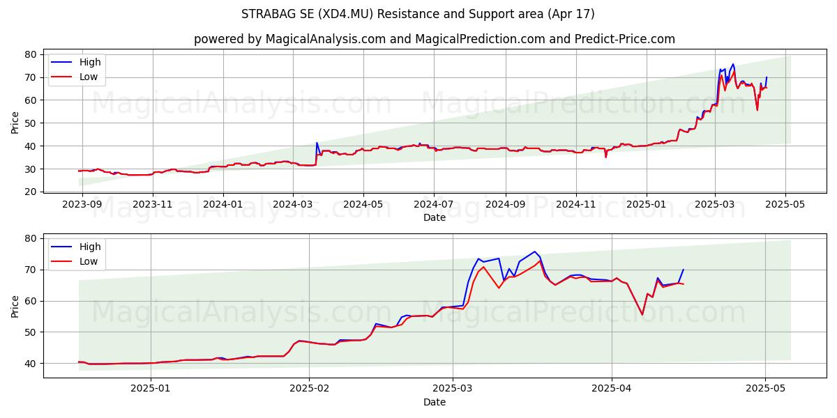  STRABAG SE (XD4.MU) Support and Resistance area (17 Apr) 