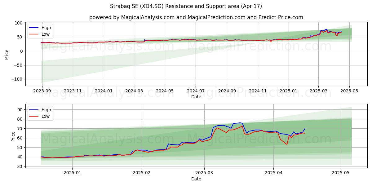  Strabag SE (XD4.SG) Support and Resistance area (17 Apr) 
