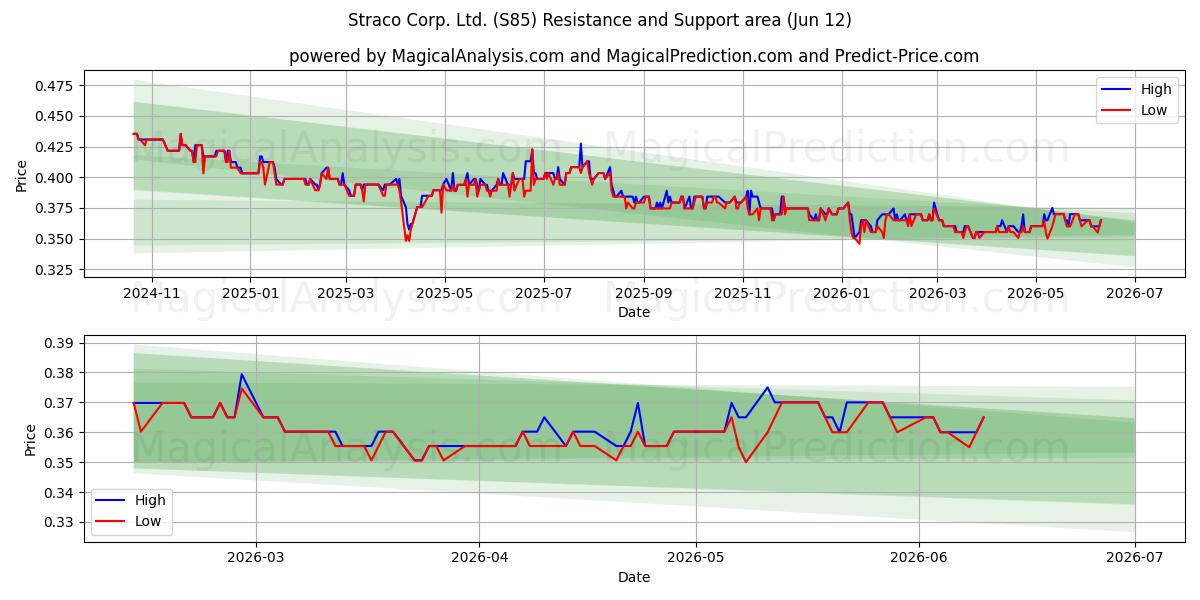  Straco Corp. Ltd. (S85) Support and Resistance area (11 Jun) 