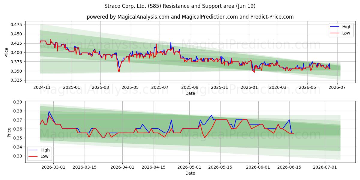  Straco Corp. Ltd. (S85) Support and Resistance area (18 Jun) 