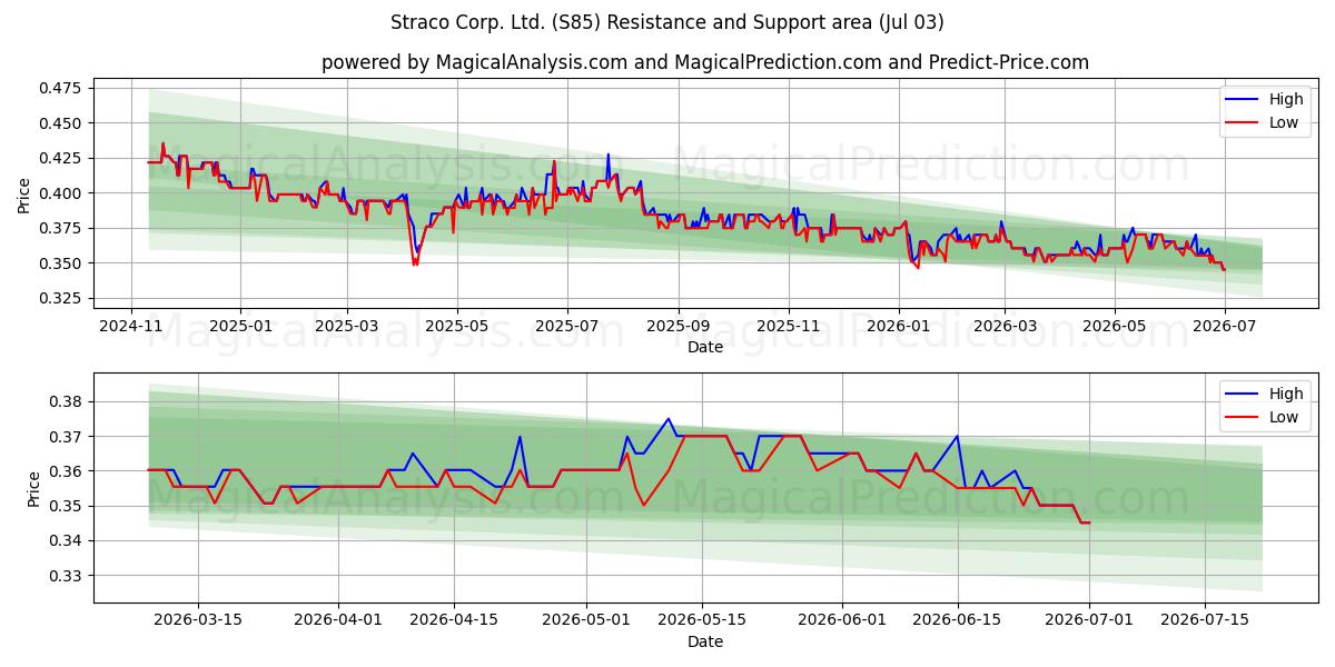  Straco Corp. Ltd. (S85) Support and Resistance area (02 Jul) 