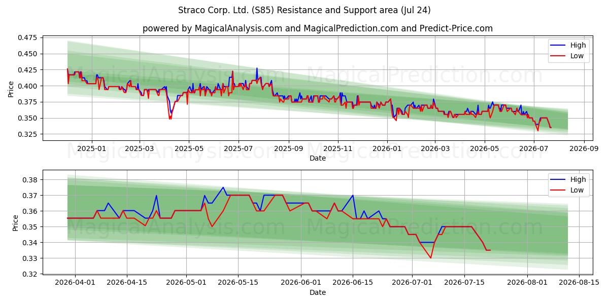  Straco Corp. Ltd. (S85) Support and Resistance area (23 Jul) 