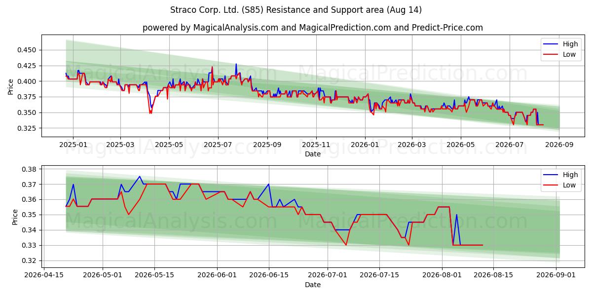 Straco Corp. Ltd. (S85) Support and Resistance area (13 Aug) 